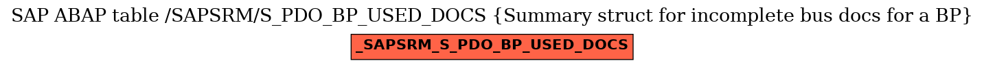 E-R Diagram for table /SAPSRM/S_PDO_BP_USED_DOCS (Summary struct for incomplete bus docs for a BP)