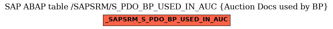 E-R Diagram for table /SAPSRM/S_PDO_BP_USED_IN_AUC (Auction Docs used by BP)