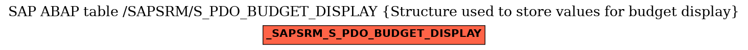 E-R Diagram for table /SAPSRM/S_PDO_BUDGET_DISPLAY (Structure used to store values for budget display)