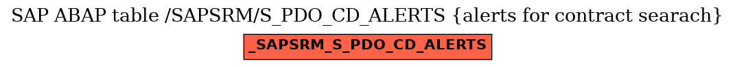 E-R Diagram for table /SAPSRM/S_PDO_CD_ALERTS (alerts for contract searach)