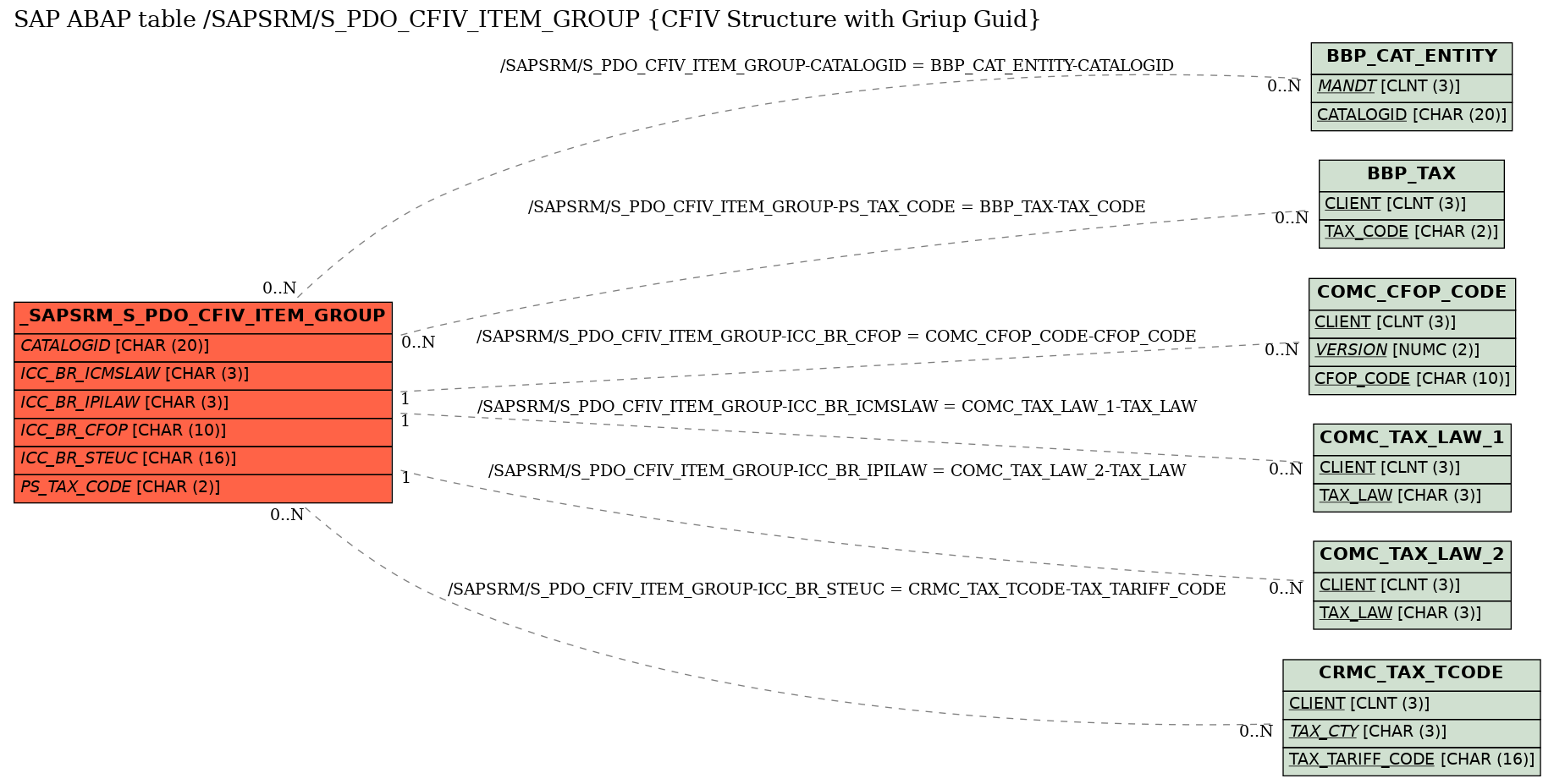 E-R Diagram for table /SAPSRM/S_PDO_CFIV_ITEM_GROUP (CFIV Structure with Griup Guid)