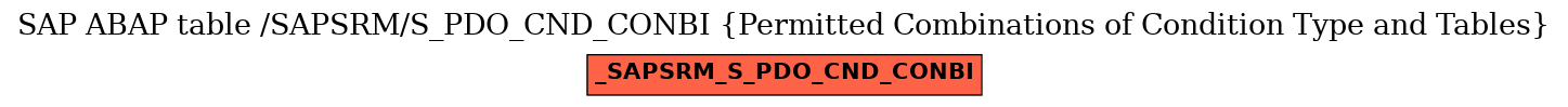 E-R Diagram for table /SAPSRM/S_PDO_CND_CONBI (Permitted Combinations of Condition Type and Tables)