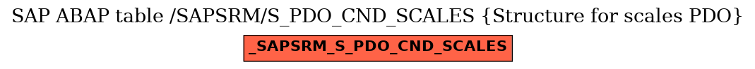 E-R Diagram for table /SAPSRM/S_PDO_CND_SCALES (Structure for scales PDO)