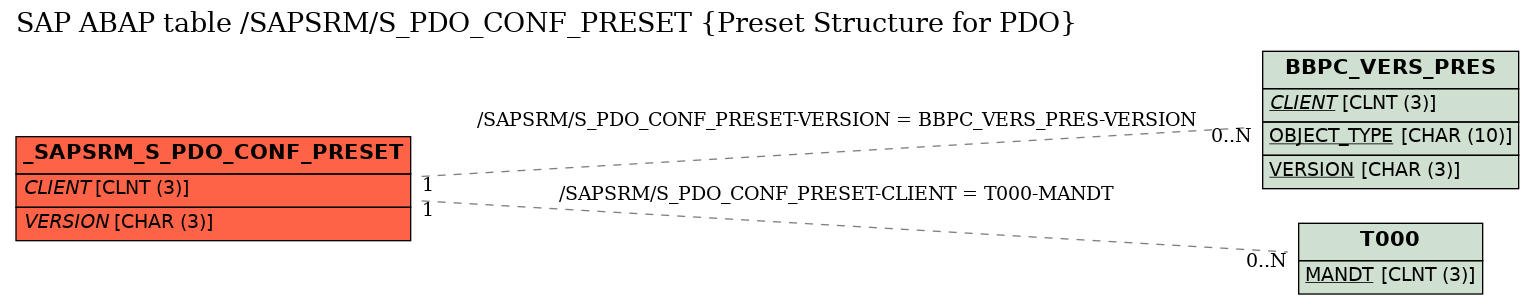 E-R Diagram for table /SAPSRM/S_PDO_CONF_PRESET (Preset Structure for PDO)