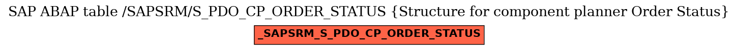 E-R Diagram for table /SAPSRM/S_PDO_CP_ORDER_STATUS (Structure for component planner Order Status)