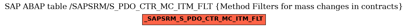 E-R Diagram for table /SAPSRM/S_PDO_CTR_MC_ITM_FLT (Method Filters for mass changes in contracts)
