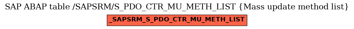 E-R Diagram for table /SAPSRM/S_PDO_CTR_MU_METH_LIST (Mass update method list)