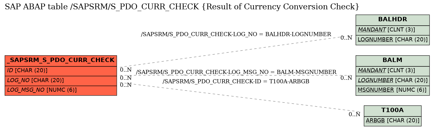 E-R Diagram for table /SAPSRM/S_PDO_CURR_CHECK (Result of Currency Conversion Check)