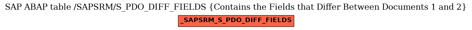 E-R Diagram for table /SAPSRM/S_PDO_DIFF_FIELDS (Contains the Fields that Differ Between Documents 1 and 2)