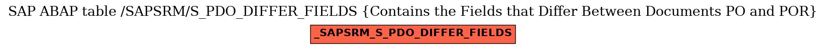 E-R Diagram for table /SAPSRM/S_PDO_DIFFER_FIELDS (Contains the Fields that Differ Between Documents PO and POR)
