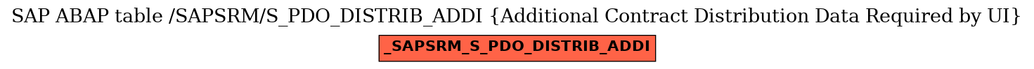 E-R Diagram for table /SAPSRM/S_PDO_DISTRIB_ADDI (Additional Contract Distribution Data Required by UI)