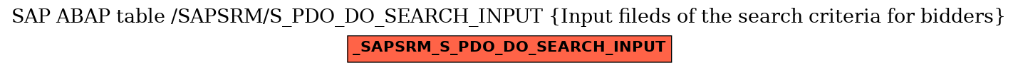 E-R Diagram for table /SAPSRM/S_PDO_DO_SEARCH_INPUT (Input fileds of the search criteria for bidders)