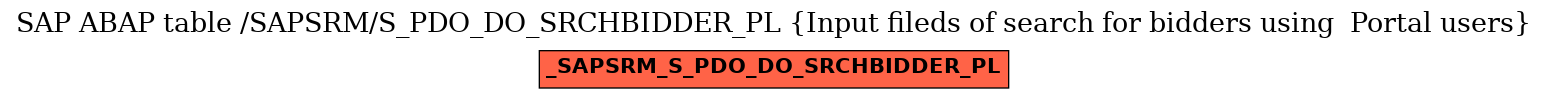 E-R Diagram for table /SAPSRM/S_PDO_DO_SRCHBIDDER_PL (Input fileds of search for bidders using  Portal users)