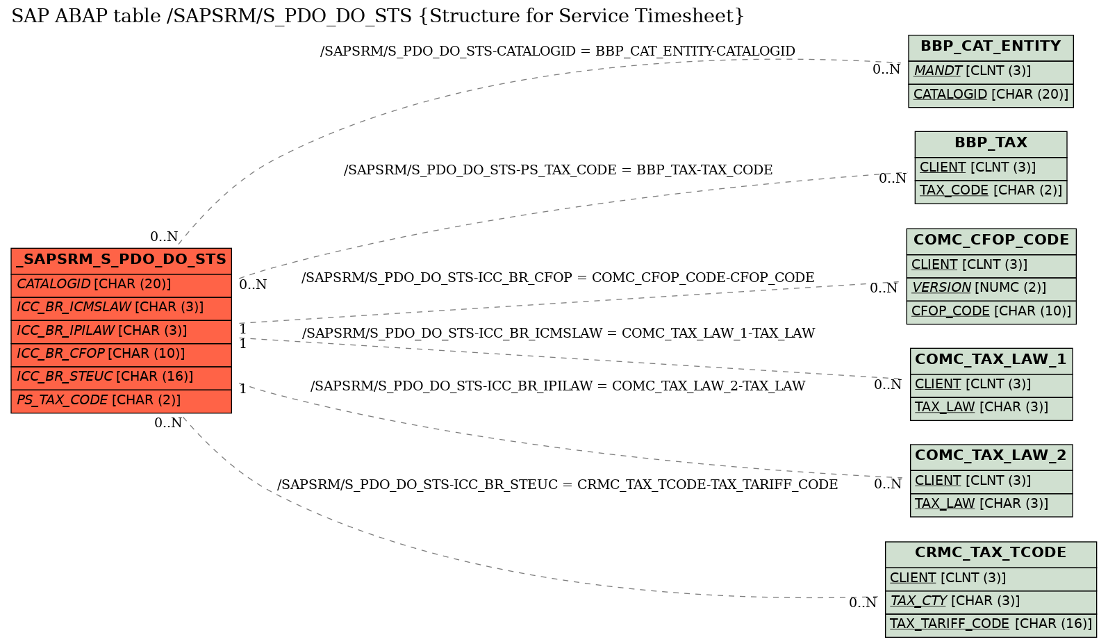 E-R Diagram for table /SAPSRM/S_PDO_DO_STS (Structure for Service Timesheet)