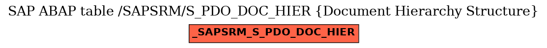 E-R Diagram for table /SAPSRM/S_PDO_DOC_HIER (Document Hierarchy Structure)