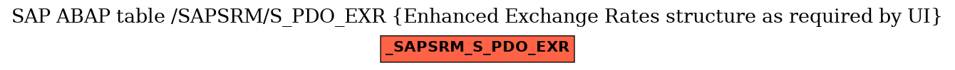 E-R Diagram for table /SAPSRM/S_PDO_EXR (Enhanced Exchange Rates structure as required by UI)