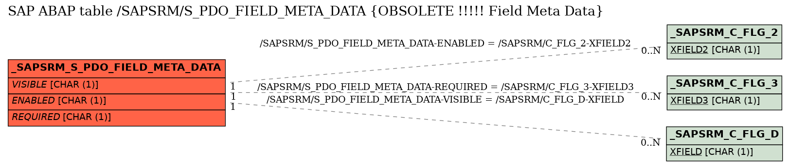 E-R Diagram for table /SAPSRM/S_PDO_FIELD_META_DATA (OBSOLETE !!!!! Field Meta Data)