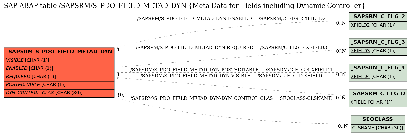 E-R Diagram for table /SAPSRM/S_PDO_FIELD_METAD_DYN (Meta Data for Fields including Dynamic Controller)