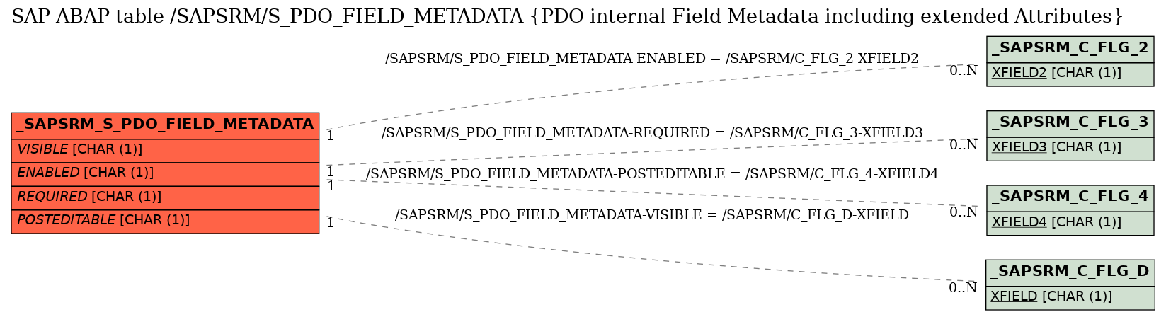 E-R Diagram for table /SAPSRM/S_PDO_FIELD_METADATA (PDO internal Field Metadata including extended Attributes)
