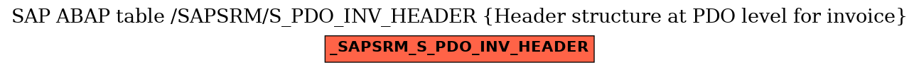 E-R Diagram for table /SAPSRM/S_PDO_INV_HEADER (Header structure at PDO level for invoice)