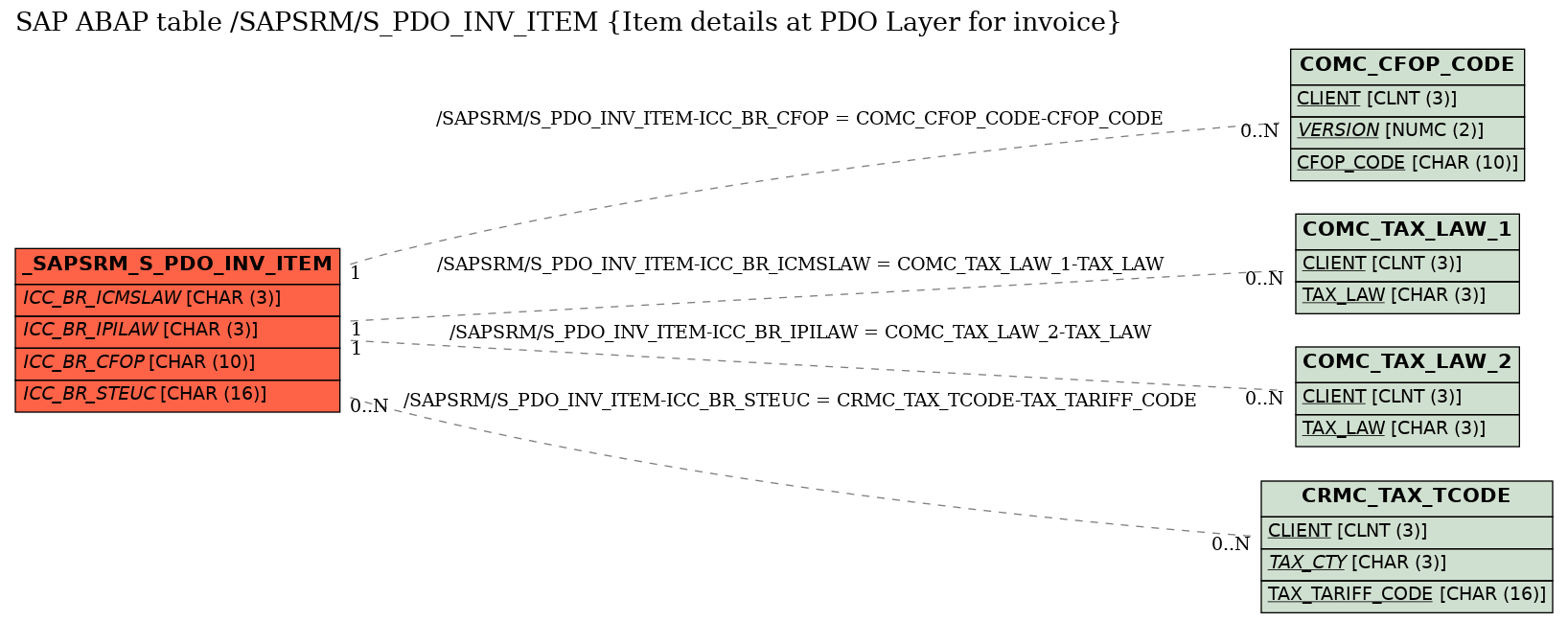 E-R Diagram for table /SAPSRM/S_PDO_INV_ITEM (Item details at PDO Layer for invoice)