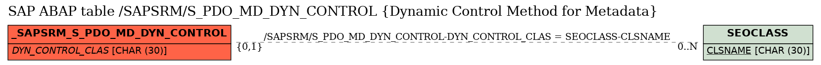 E-R Diagram for table /SAPSRM/S_PDO_MD_DYN_CONTROL (Dynamic Control Method for Metadata)