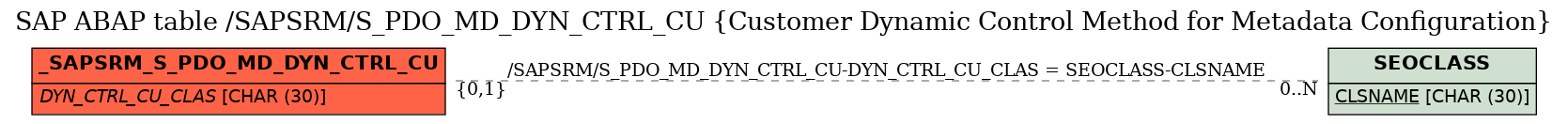E-R Diagram for table /SAPSRM/S_PDO_MD_DYN_CTRL_CU (Customer Dynamic Control Method for Metadata Configuration)