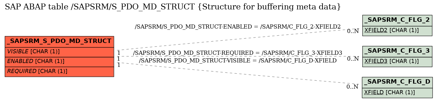 E-R Diagram for table /SAPSRM/S_PDO_MD_STRUCT (Structure for buffering meta data)