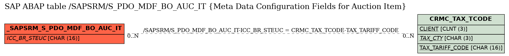 E-R Diagram for table /SAPSRM/S_PDO_MDF_BO_AUC_IT (Meta Data Configuration Fields for Auction Item)