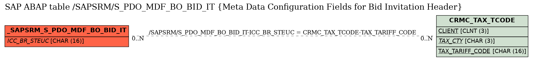 E-R Diagram for table /SAPSRM/S_PDO_MDF_BO_BID_IT (Meta Data Configuration Fields for Bid Invitation Header)