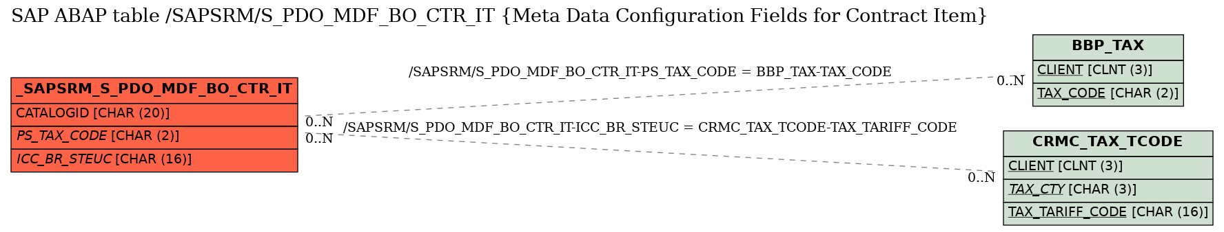 E-R Diagram for table /SAPSRM/S_PDO_MDF_BO_CTR_IT (Meta Data Configuration Fields for Contract Item)