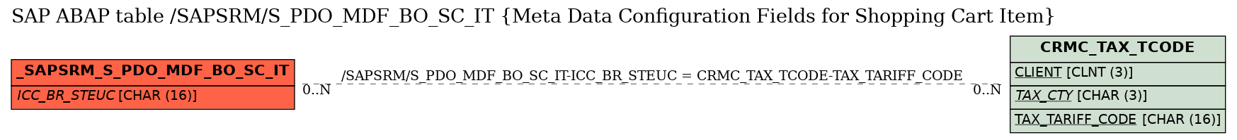 E-R Diagram for table /SAPSRM/S_PDO_MDF_BO_SC_IT (Meta Data Configuration Fields for Shopping Cart Item)