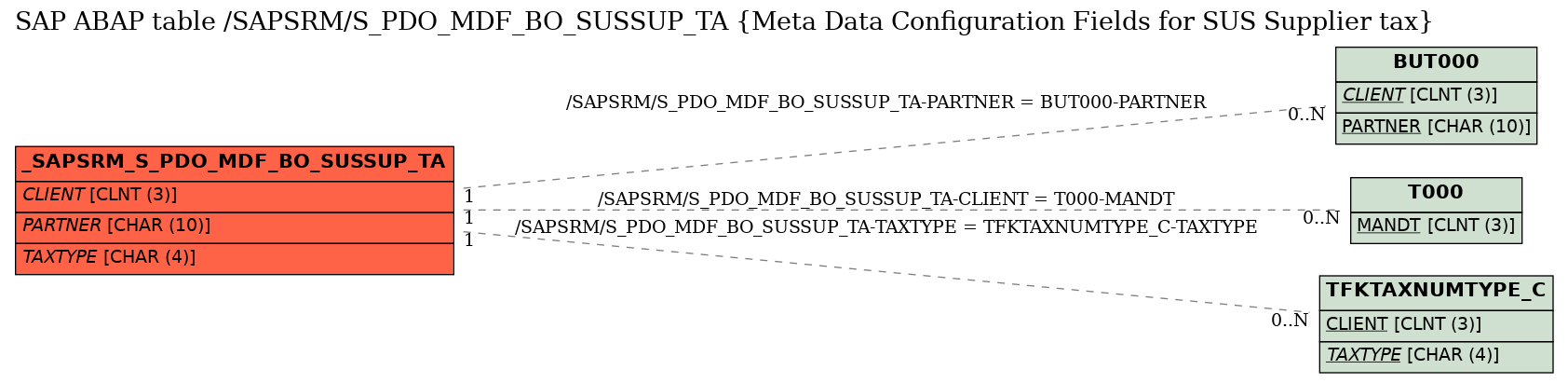 E-R Diagram for table /SAPSRM/S_PDO_MDF_BO_SUSSUP_TA (Meta Data Configuration Fields for SUS Supplier tax)