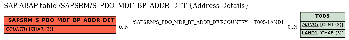 E-R Diagram for table /SAPSRM/S_PDO_MDF_BP_ADDR_DET (Address Details)