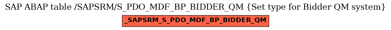 E-R Diagram for table /SAPSRM/S_PDO_MDF_BP_BIDDER_QM (Set type for Bidder QM system)