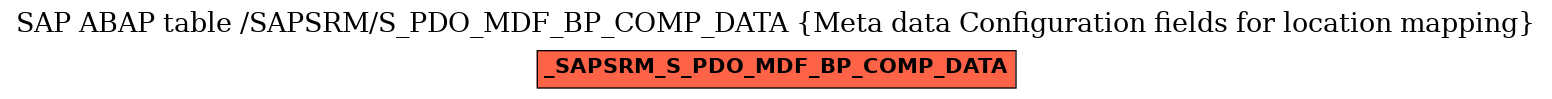 E-R Diagram for table /SAPSRM/S_PDO_MDF_BP_COMP_DATA (Meta data Configuration fields for location mapping)