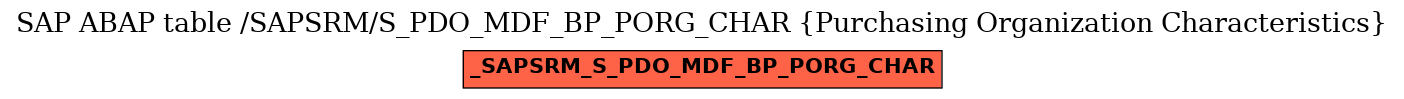 E-R Diagram for table /SAPSRM/S_PDO_MDF_BP_PORG_CHAR (Purchasing Organization Characteristics)