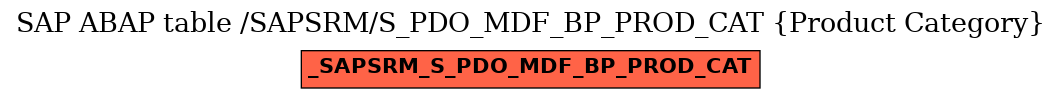 E-R Diagram for table /SAPSRM/S_PDO_MDF_BP_PROD_CAT (Product Category)