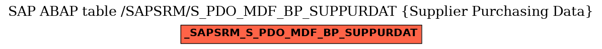 E-R Diagram for table /SAPSRM/S_PDO_MDF_BP_SUPPURDAT (Supplier Purchasing Data)