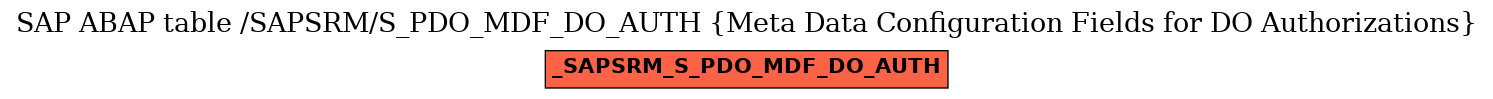 E-R Diagram for table /SAPSRM/S_PDO_MDF_DO_AUTH (Meta Data Configuration Fields for DO Authorizations)