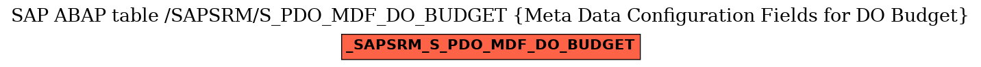 E-R Diagram for table /SAPSRM/S_PDO_MDF_DO_BUDGET (Meta Data Configuration Fields for DO Budget)