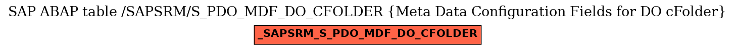 E-R Diagram for table /SAPSRM/S_PDO_MDF_DO_CFOLDER (Meta Data Configuration Fields for DO cFolder)
