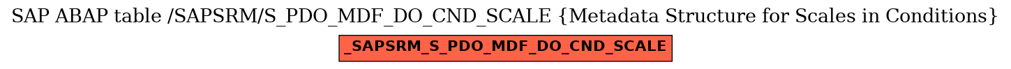 E-R Diagram for table /SAPSRM/S_PDO_MDF_DO_CND_SCALE (Metadata Structure for Scales in Conditions)