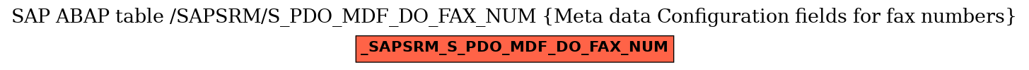 E-R Diagram for table /SAPSRM/S_PDO_MDF_DO_FAX_NUM (Meta data Configuration fields for fax numbers)