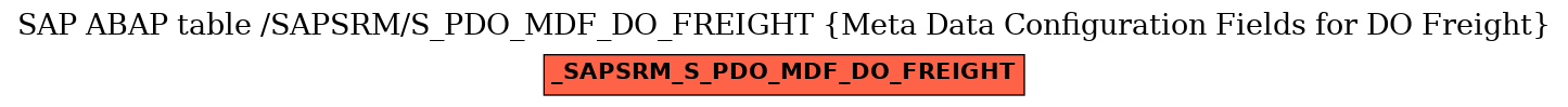 E-R Diagram for table /SAPSRM/S_PDO_MDF_DO_FREIGHT (Meta Data Configuration Fields for DO Freight)