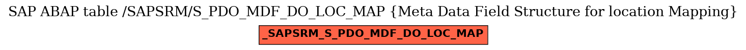 E-R Diagram for table /SAPSRM/S_PDO_MDF_DO_LOC_MAP (Meta Data Field Structure for location Mapping)