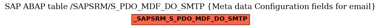 E-R Diagram for table /SAPSRM/S_PDO_MDF_DO_SMTP (Meta data Configuration fields for email)