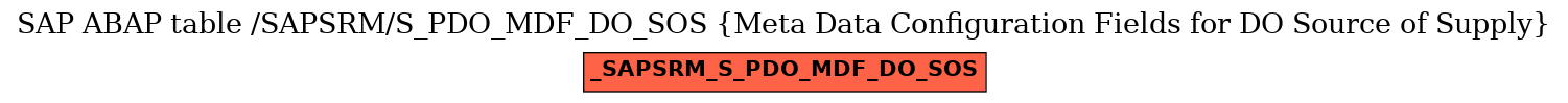 E-R Diagram for table /SAPSRM/S_PDO_MDF_DO_SOS (Meta Data Configuration Fields for DO Source of Supply)