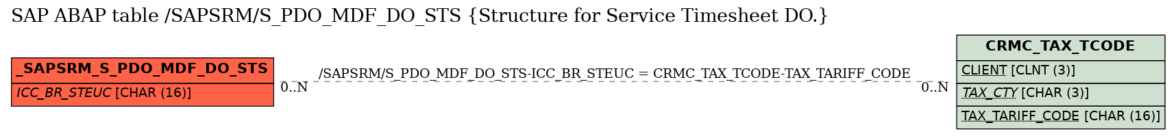 E-R Diagram for table /SAPSRM/S_PDO_MDF_DO_STS (Structure for Service Timesheet DO.)