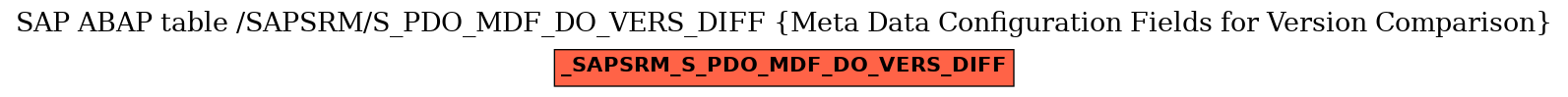E-R Diagram for table /SAPSRM/S_PDO_MDF_DO_VERS_DIFF (Meta Data Configuration Fields for Version Comparison)